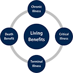 Living Benefits of Life Insurance