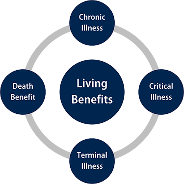 Living Benefits of Life Insurance