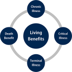 Living Benefits