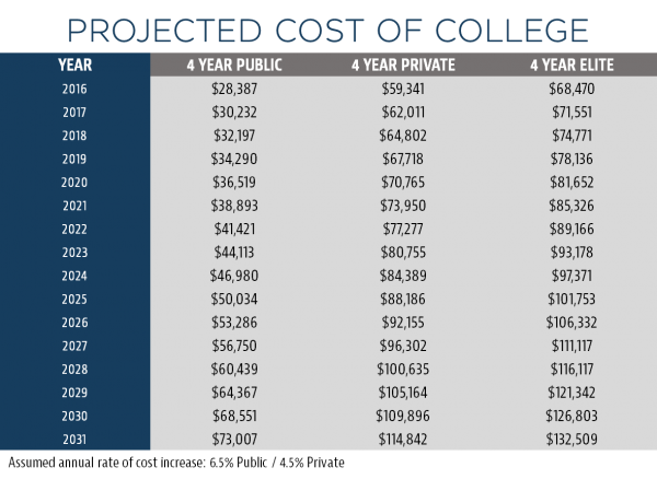 Projected college costs