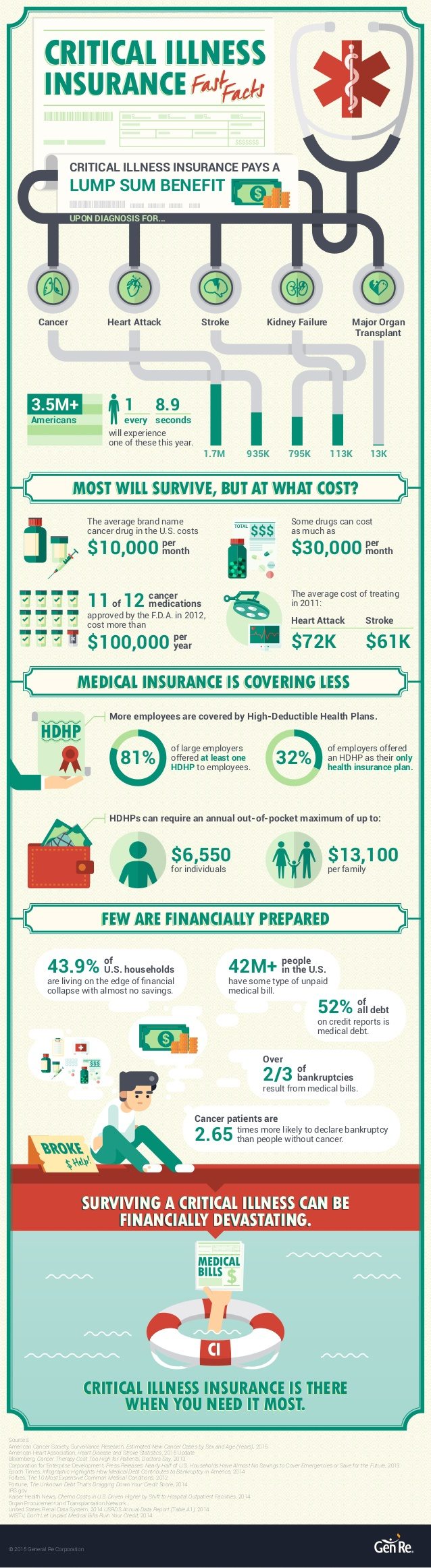 Critical Illness Insurance Fast Facts